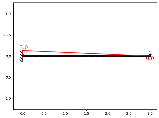../../_images/examples_07_principle_of_virtual_forces_01_pvf_basic_14_0.png